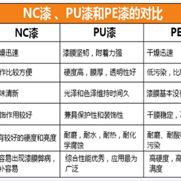 木器漆 你会选水性还是油性